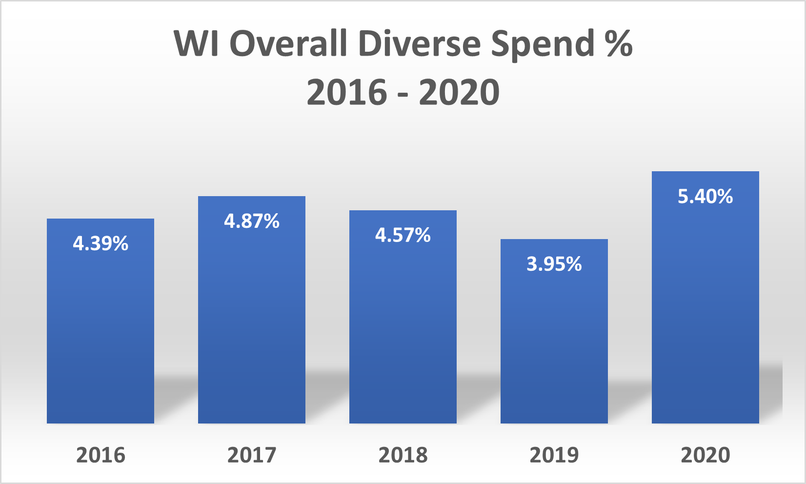 WI Diverse Spend Percent.png