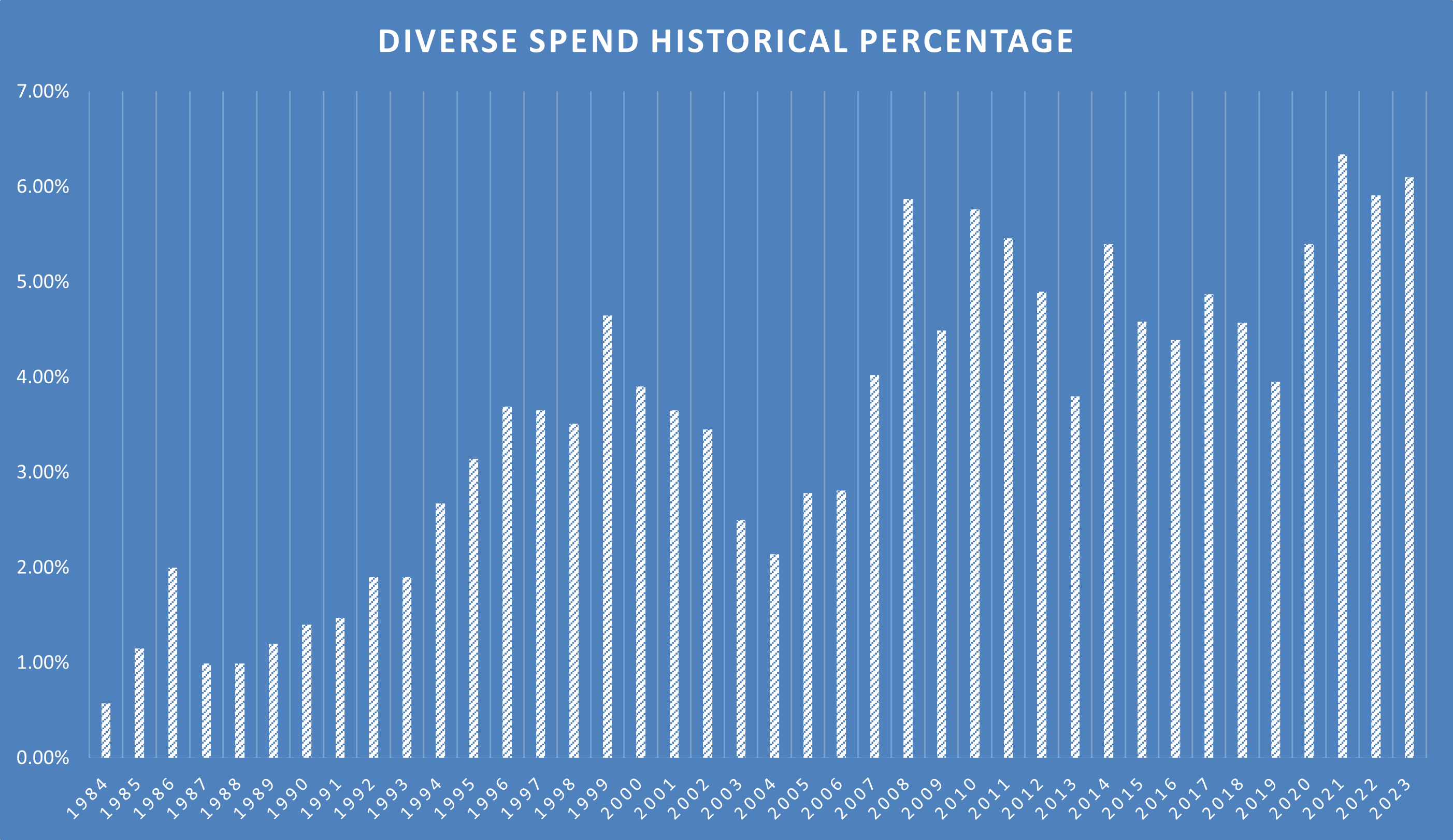 Diverse Spend Historical Percentage