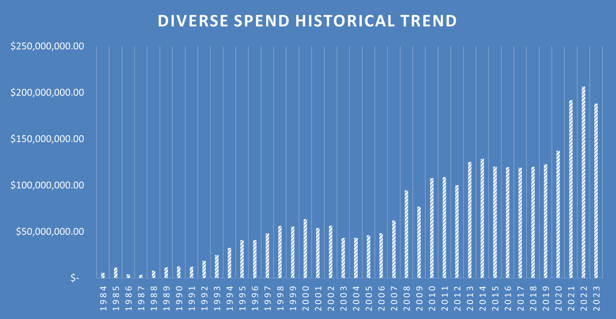 Diverse Spend Historical Trend