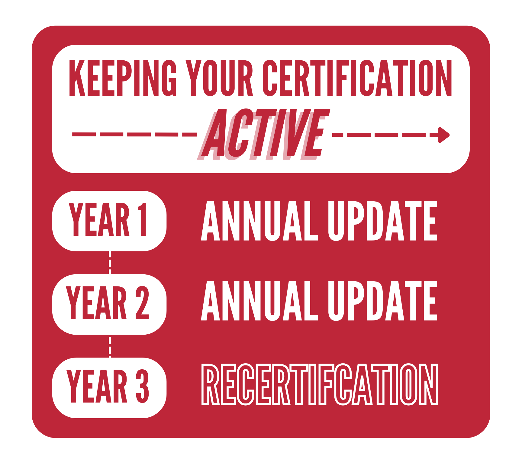 Keeping Your Certification Active: Year 1: annual update. Year 2: annual update. Year 3: recertification