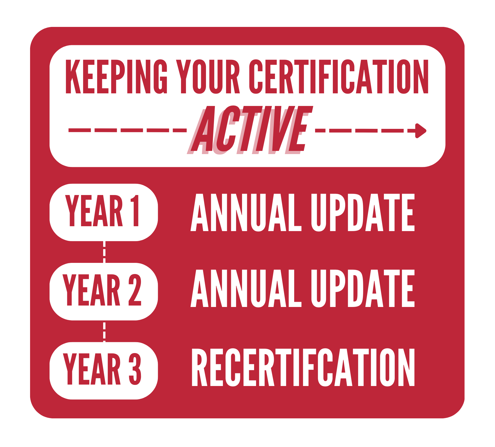 Keeping Your Certification Active. Year 1: Annual Update Year 2: Annual Update Year 3: Recertification