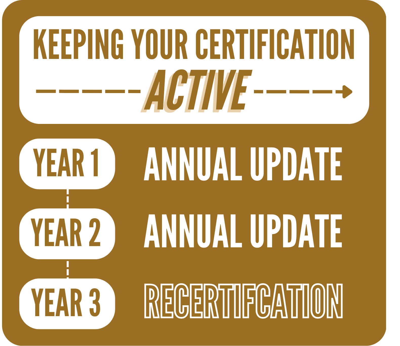 Keeping Your Certification Active: Year 1: annual update. Year 2: annual update. Year 3: recertification