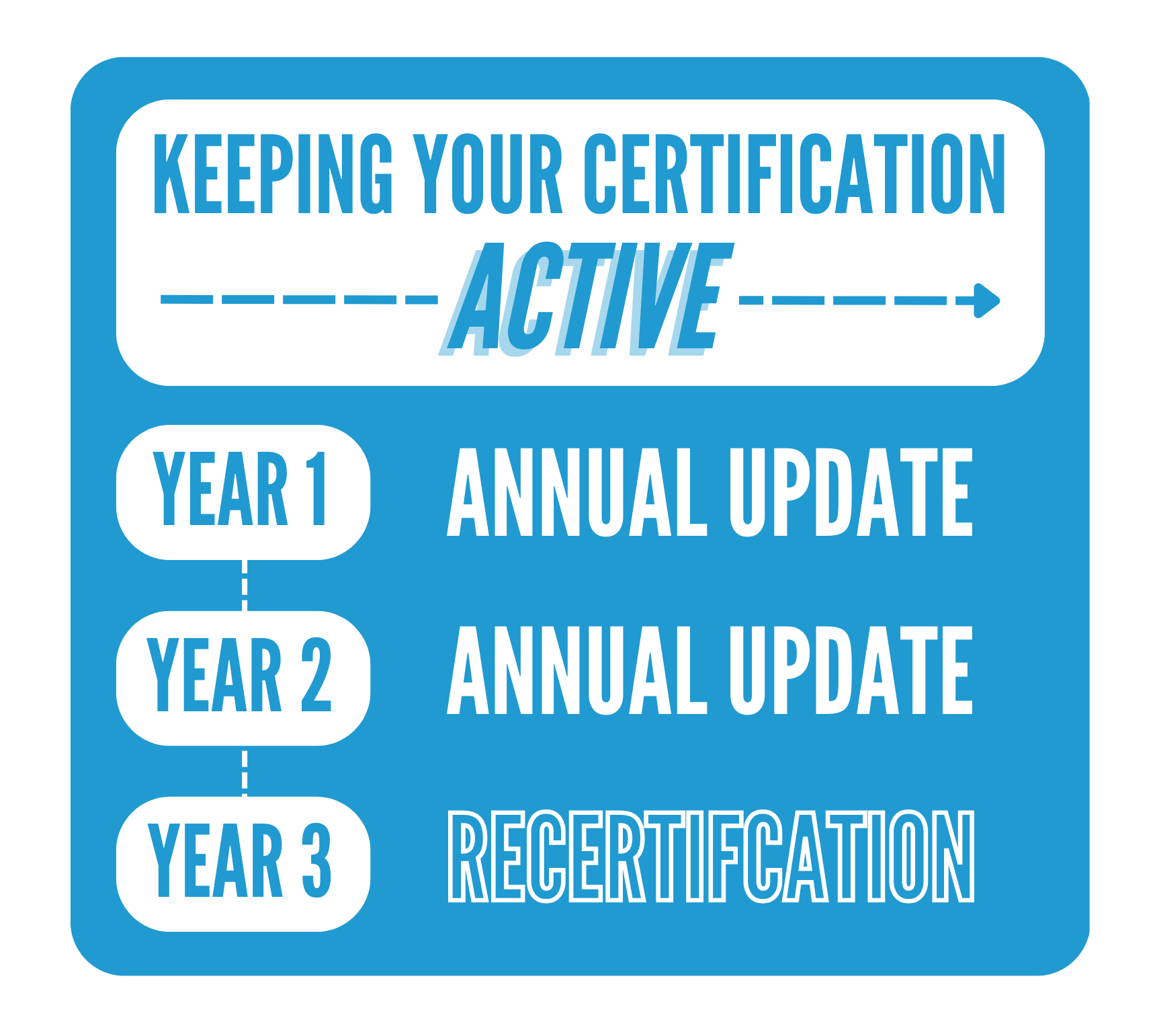 Keeping Your Certification Active: Year 1: annual update. Year 2: annual update. Year 3: recertification