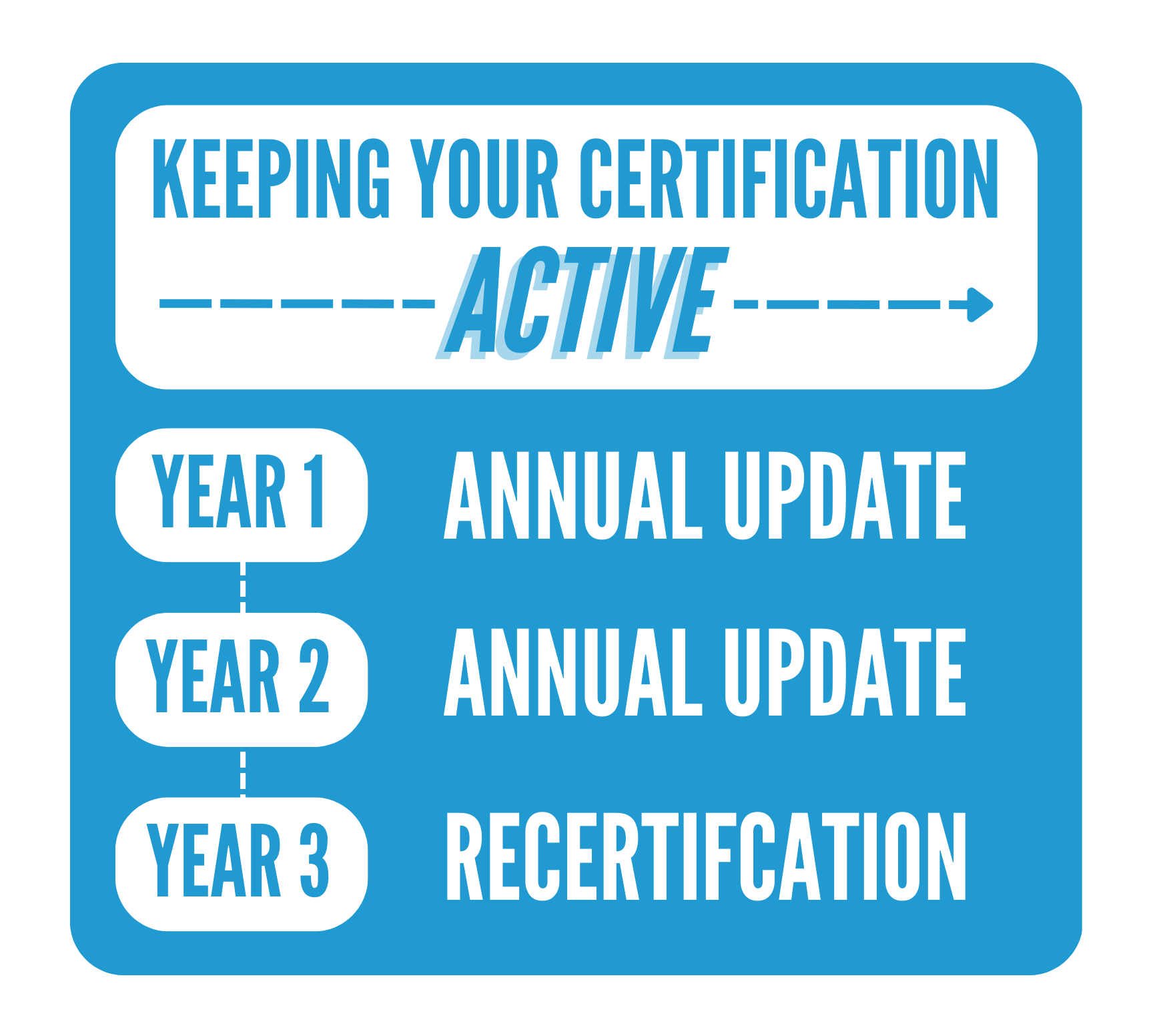 Keeping Your Certification Active. Year 1: Annual Update Year 2: Annual Update Year 3: Recertification