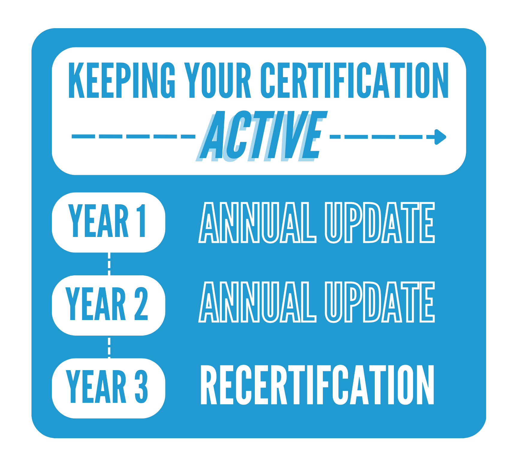 Keeping Your Certification Active. Year 1: Annual Update. Year 2: Annual Update. Year 3: Recertification